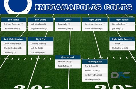 indy colts depth chart 2022